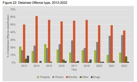 Sexual offences top crime list
