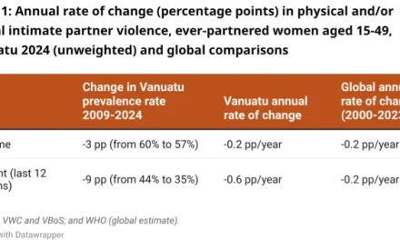 Vanuatu leads the way in reducing violence against women